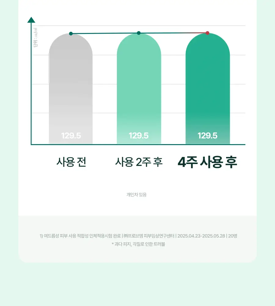 [7월 올영픽] 토리든 밸런스풀 포맨 시카 프레쉬 올인원 200g 기획(+밸런스풀 올인원 20g) 상세페이지 20